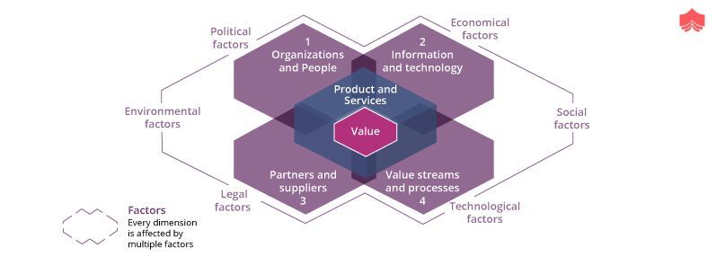 ITIL®4 Four Dimension Model [With Real-time examples]