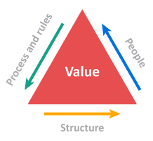 process, people and structure